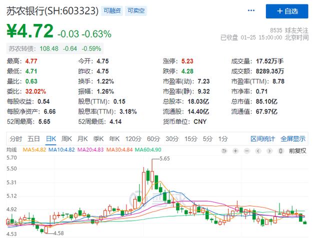 苏农银行投资债券收益飙升63%，成功扭转业绩颓势