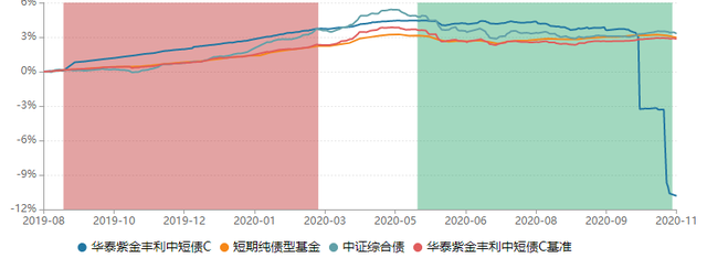 债基季度规模首降，公募调整债市投资策略